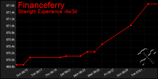Last 31 Days Graph of Financeferry