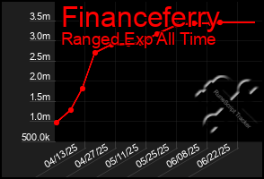 Total Graph of Financeferry