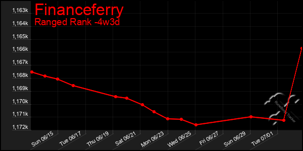 Last 31 Days Graph of Financeferry