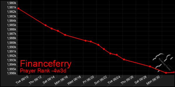 Last 31 Days Graph of Financeferry