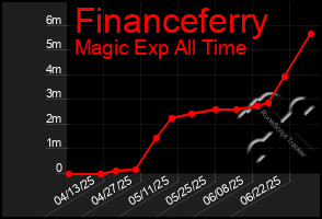 Total Graph of Financeferry