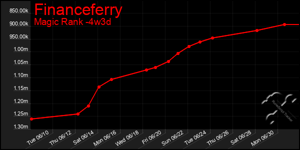 Last 31 Days Graph of Financeferry