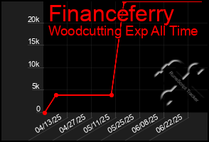 Total Graph of Financeferry