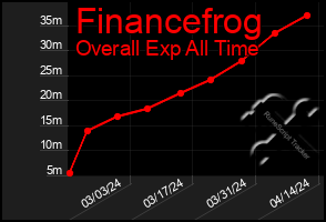 Total Graph of Financefrog