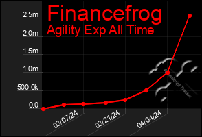 Total Graph of Financefrog