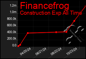 Total Graph of Financefrog