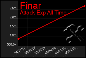 Total Graph of Finar