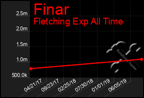 Total Graph of Finar