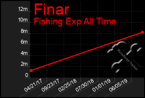 Total Graph of Finar