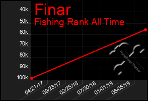 Total Graph of Finar