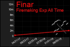 Total Graph of Finar