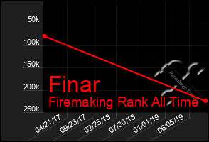 Total Graph of Finar