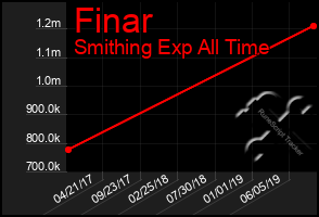 Total Graph of Finar