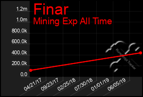 Total Graph of Finar