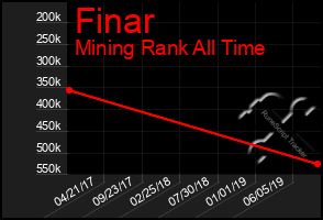 Total Graph of Finar