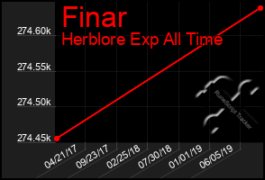 Total Graph of Finar