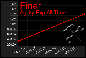 Total Graph of Finar