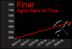 Total Graph of Finar