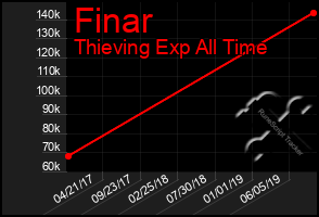 Total Graph of Finar