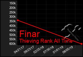 Total Graph of Finar