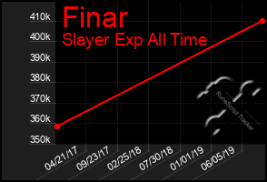 Total Graph of Finar