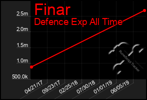 Total Graph of Finar