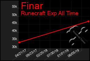 Total Graph of Finar