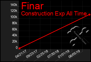 Total Graph of Finar