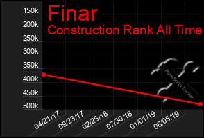 Total Graph of Finar