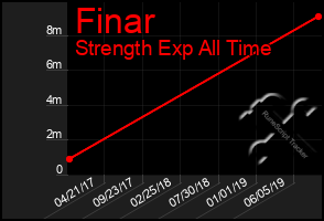 Total Graph of Finar