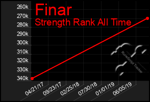 Total Graph of Finar