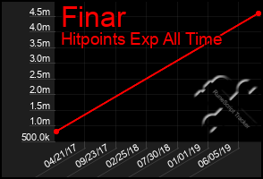 Total Graph of Finar