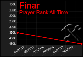 Total Graph of Finar