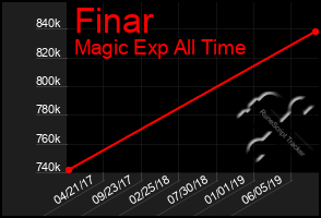 Total Graph of Finar