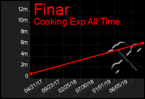 Total Graph of Finar