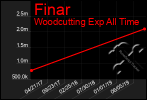 Total Graph of Finar