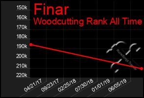 Total Graph of Finar