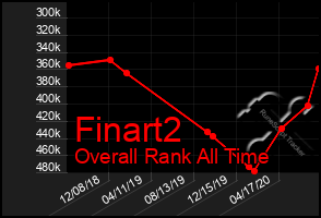 Total Graph of Finart2