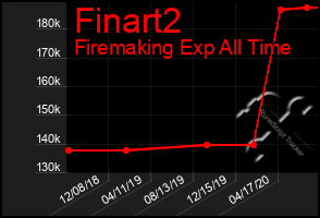 Total Graph of Finart2