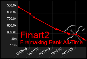 Total Graph of Finart2