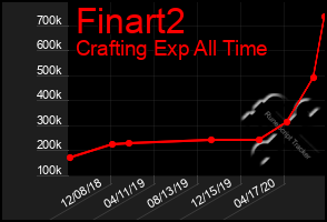 Total Graph of Finart2
