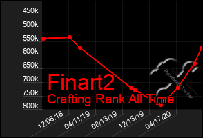 Total Graph of Finart2