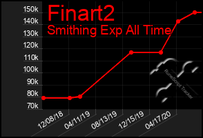 Total Graph of Finart2