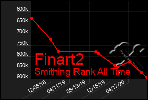 Total Graph of Finart2