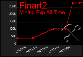 Total Graph of Finart2