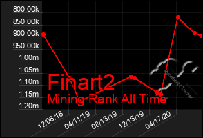 Total Graph of Finart2