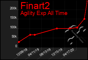Total Graph of Finart2