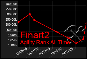 Total Graph of Finart2