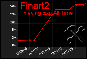 Total Graph of Finart2