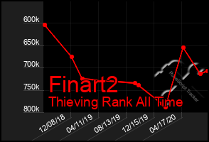 Total Graph of Finart2